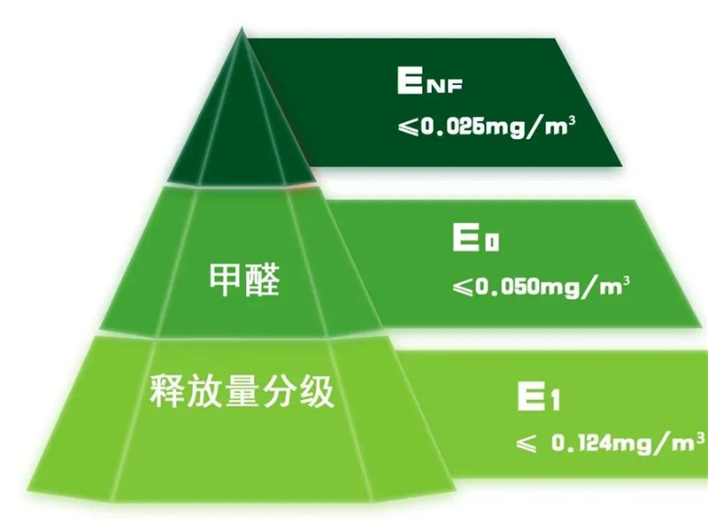 GBT 39600—2021《人造板及其制品甲醛釋放量分級》規(guī)定了室內(nèi)用人造板及其制品甲醛釋放量分級要求、試驗方法以及判定規(guī)則.jpg